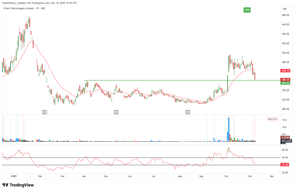 ChartMantra_'s tweet image. #ORIENTTECH

Now at area of value(Previous resistance cum Support)
The area of value is everything.
I’ve stopped chasing breakouts because most end up as false breakouts - wider Stop Loss.

Instead, I focus on:
Buying at pullbacks in strong uptrend stocks(Pullback Towards 21 EMA)…