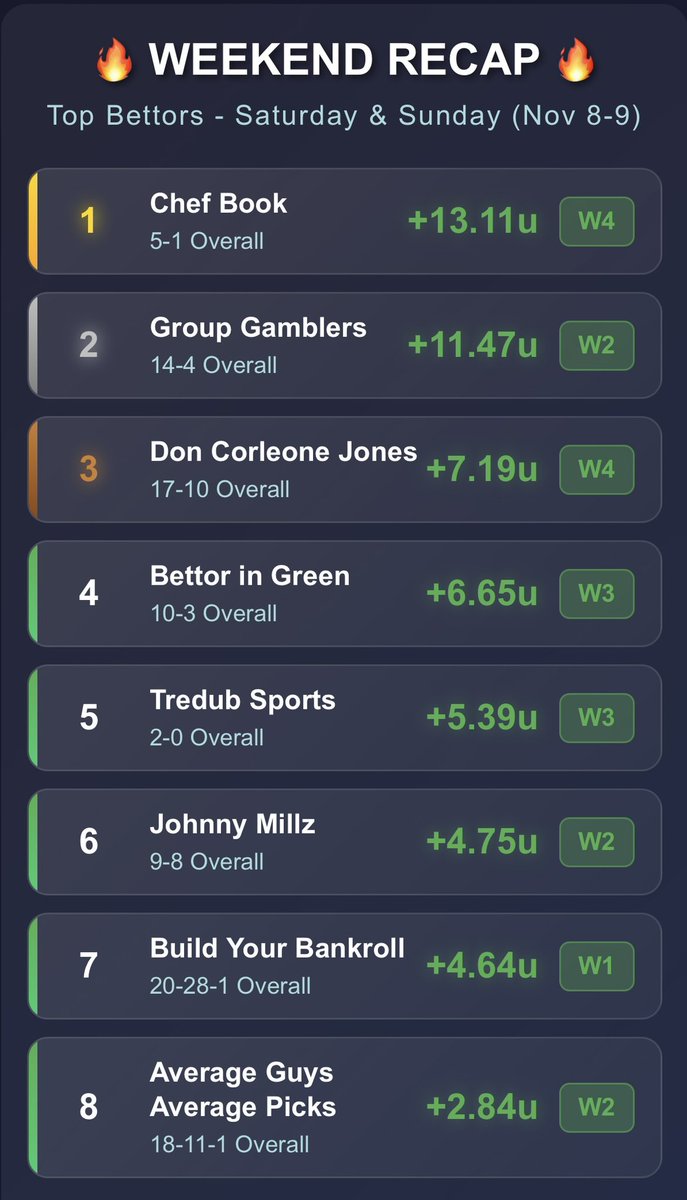 Here’s our TOP 8 bettors in the league from over the weekend🏆

<a href="/r2rvince/">Chefbook</a> goes a perfect 3-0 on NFL player props yesterday🎯
✅ Etienne under 2.5 REC
✅ Kamara over 2.5 REC
✅ Deebo Samuel under 5.5 REC

<a href="/GroupGamblers/">Group Gamblers</a> caps of the weekend with 9-2 Sunday! 7-1 overall in the NFL🏈