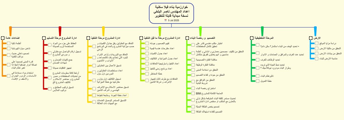 🏡🔥 هل تخطط لبناء فيلا؟ لا تبدأ إلا بهذه الخريطة!

هل تعلم أن 70٪ من مشاكل البناء تبدأ من سوء التخطيط المسبق؟
لهذا السبب صممت خوارزمية بناء فيلا سكنية 🔍
خريطة ذهنية عملية تساعدك تخطط لكل خطوة من:

✅ اختيار الأرض
✅ إدارة التصاميم والتراخيص
✅ التخطيط المالي والهندسي
✅ ادارة