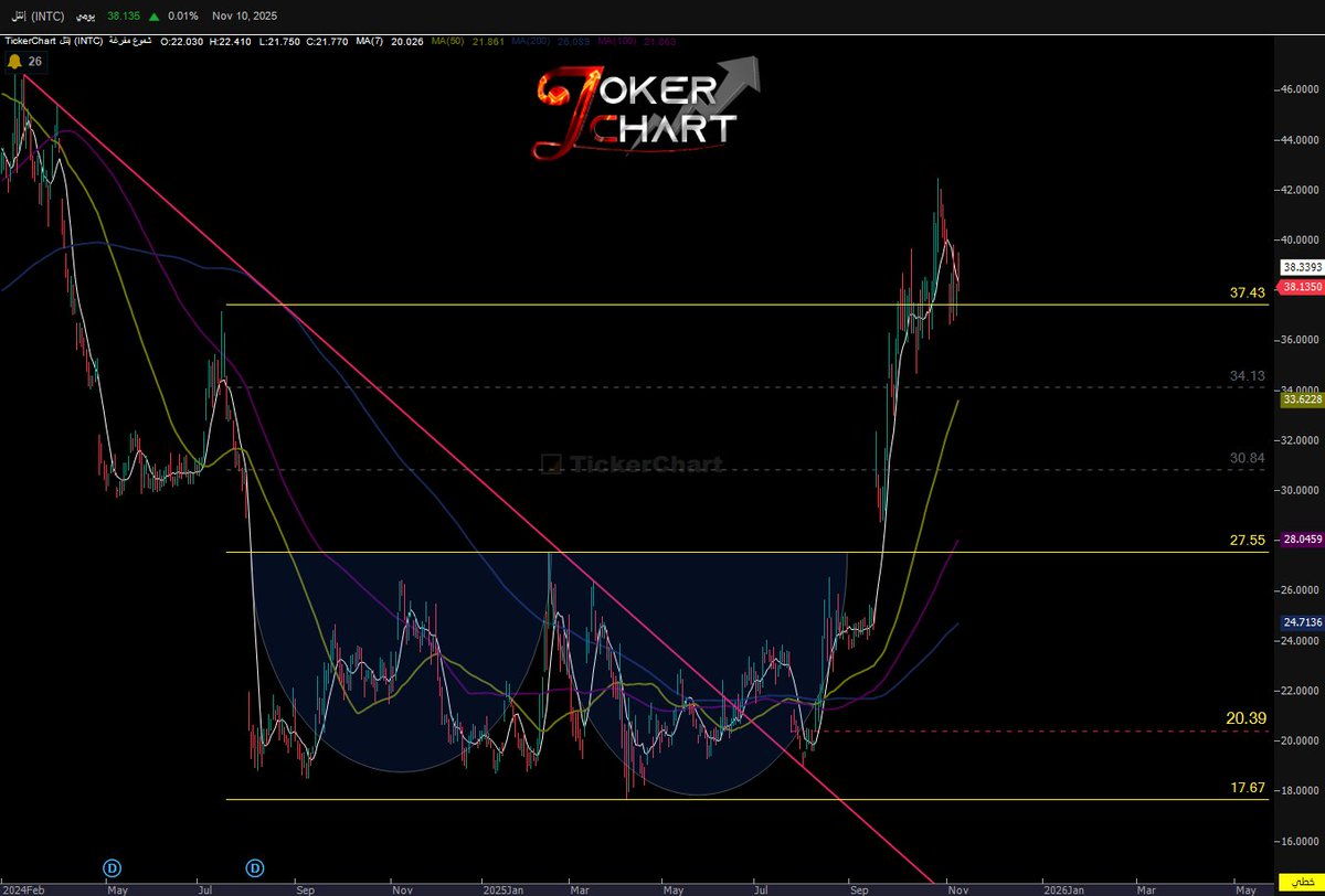 LHyani_M's tweet image. #INTC 
ماكفاك يالهاشمي إنتل .. وش خرجك منه وهو ما اعطاك هدفه ؟