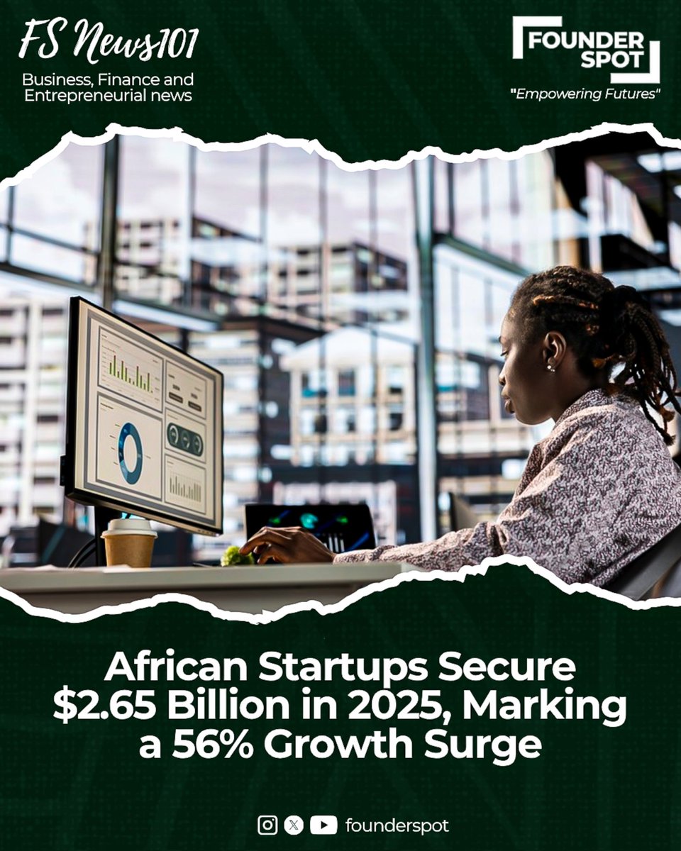 founderspot's tweet photo. Africa’s innovation story keeps getting bigger.
Startups across the continent have raised $2.65 billion so far this year — a 56% rise from 2024.
Fintech, ClimateTech &amp; AgriTech are leading the charge. https://t.co/C3UjzuuQnB