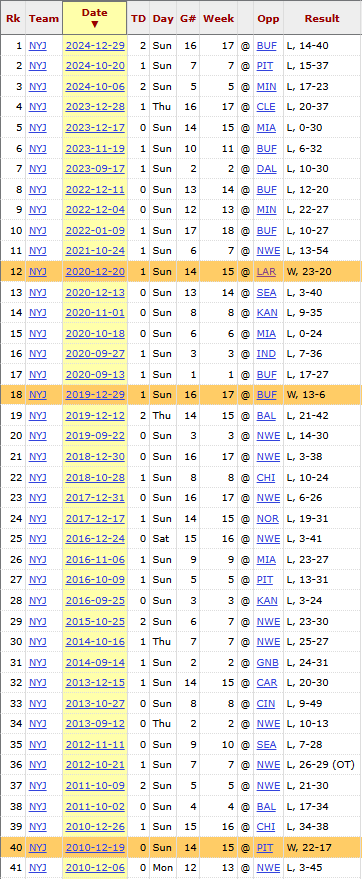 Michael_Nania's tweet image. Couldn't believe this stat

Jets' last road W vs team that finished w/ 10+ wins was in '20 @ Rams, but there were no fans

Next is '19 @ Buf, but Bills rested starters

To find Jets' last "real" road W vs a 10+ win team, you have to go back to 2010 @ Pit

Huge opportunity on TNF