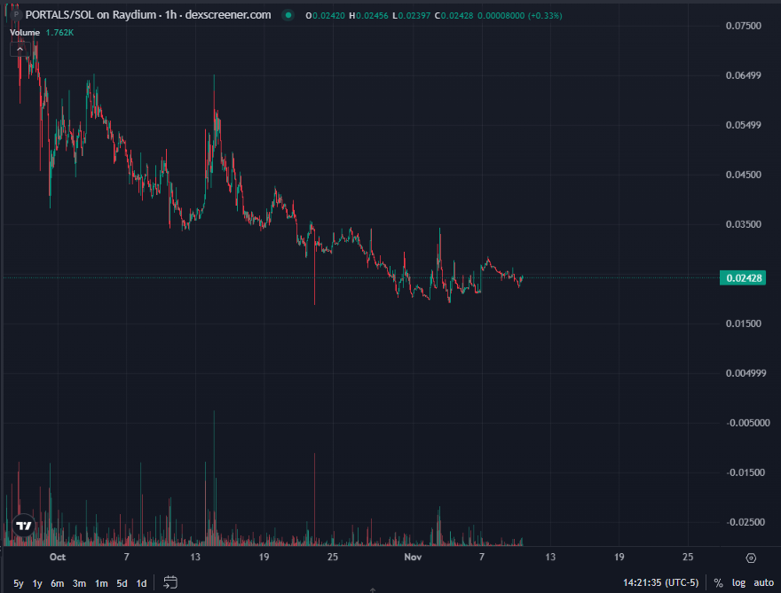 I would pay close attention to $portals over the coming weeks

This was a particularly nasty drop, as exchange rewards programs and airdrop participants took profits on free money. Then, we had 10/10, and some recent bear market FUD which exacerbated things... 

However, the