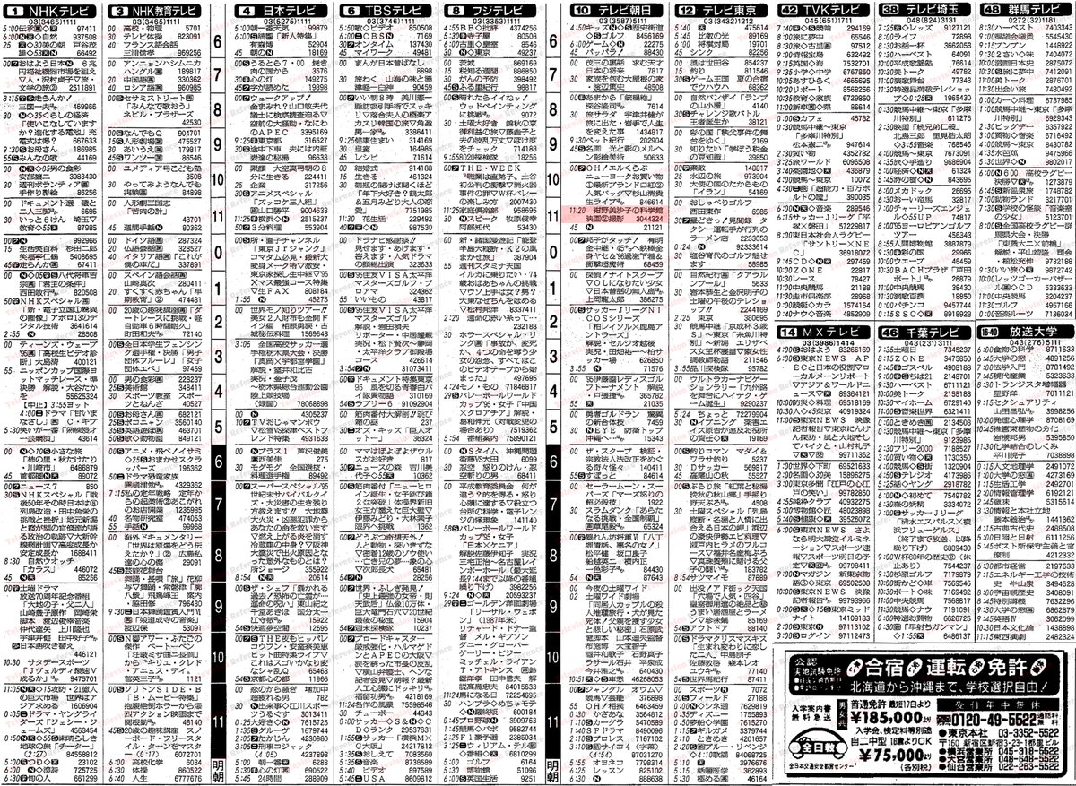 bansho_akane's tweet image. 【あの日のラテ欄】平成7年11月11日(土)
東京電力提供の教養番組『紺野美沙子の科学館』。身の回りの様々な物事を科学的な視点で掘り下げる内容で、民放初の一社提供の科学番組とされる。科学技術の振興に寄与した番組へ贈られる〈科学放送高柳賞〉を二度受賞するなど、高い評価を得た。