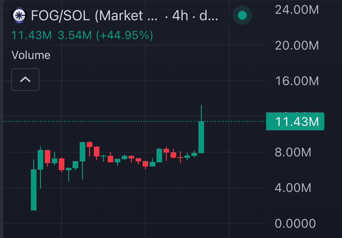 $FOG just twapped 13M and announced zero fees on both standard and private txns

Will start using this swap for myself

Deserves much higher