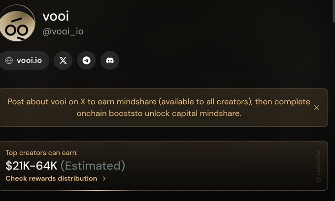 Cookie recently released the most recent <a href="/vooi_io/">vooi</a>  statistics, showing that top creators can make between $21K and $64,000 . 

 Simply post on X to get rewards and finish onchain boosts. Create, interact and expand without a whitelist or gatekeeping.