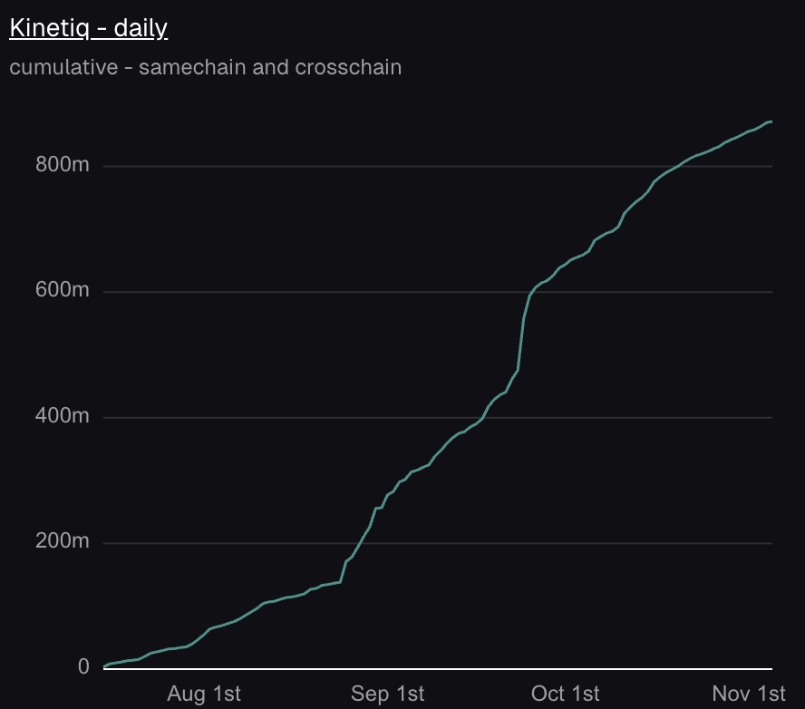 0xOmnia's tweet image. An extremely unknown fact is that as of last week, @kinetiq_xyz has processed nearly $900m (~$871m) in swaps on our frontend, powered by @EnsoBuild.

Kinetiq makes no money on this, solely providing it as an option for users to ensure they&apos;re getting the best rate when staking…