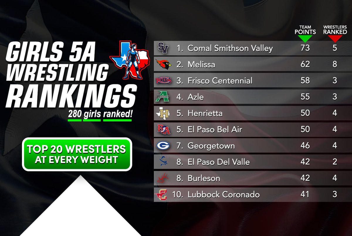 Hey everyone!  We want to give a big shoutout to some amazing Burleson High School wrestlers who are kicking off the season with rankings in their weight classes! Your hard work and commitment have truly paid off, and we’re so excited to see you all shine. Let’s keep pushing and