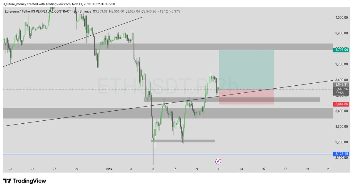 SheTrades_08's tweet photo. $ETH #ETH Long 

Entry: 3540
DCA: 3468
SL: 3444
TP1: 3643
TP2: 3775

#Crypto #Trade #Bitcoin https://t.co/kNrz8WXwdl