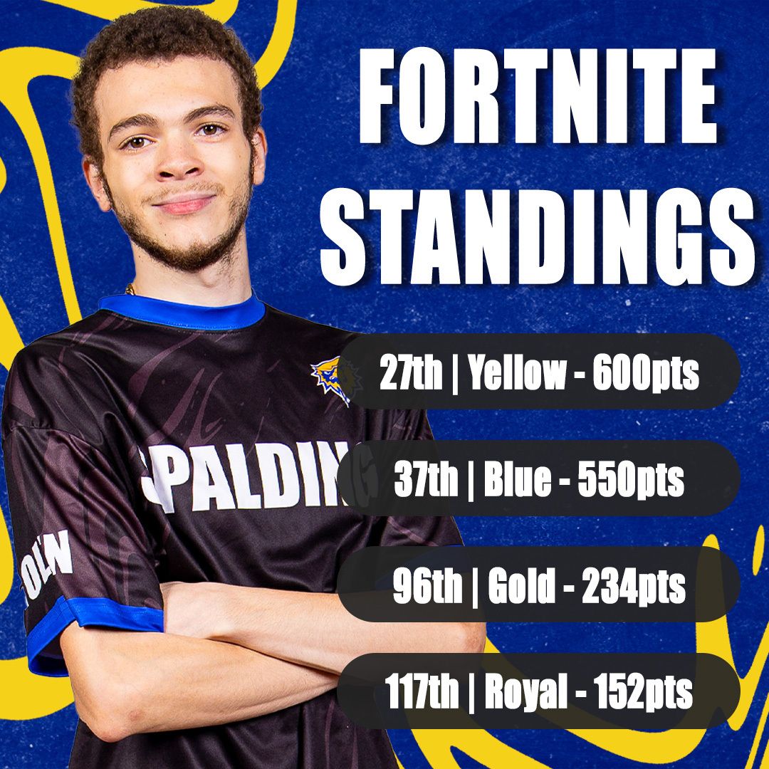Fortnite Standings from Week 6 are out! We have one team sitting in the top 35 to auto qualify for Finals in December. Tune in tomorrow at 8PM ET to watch the Golden Eagles in their final week of regular season play as they try to secure their bid to playoffs! 

#OneSpalding
