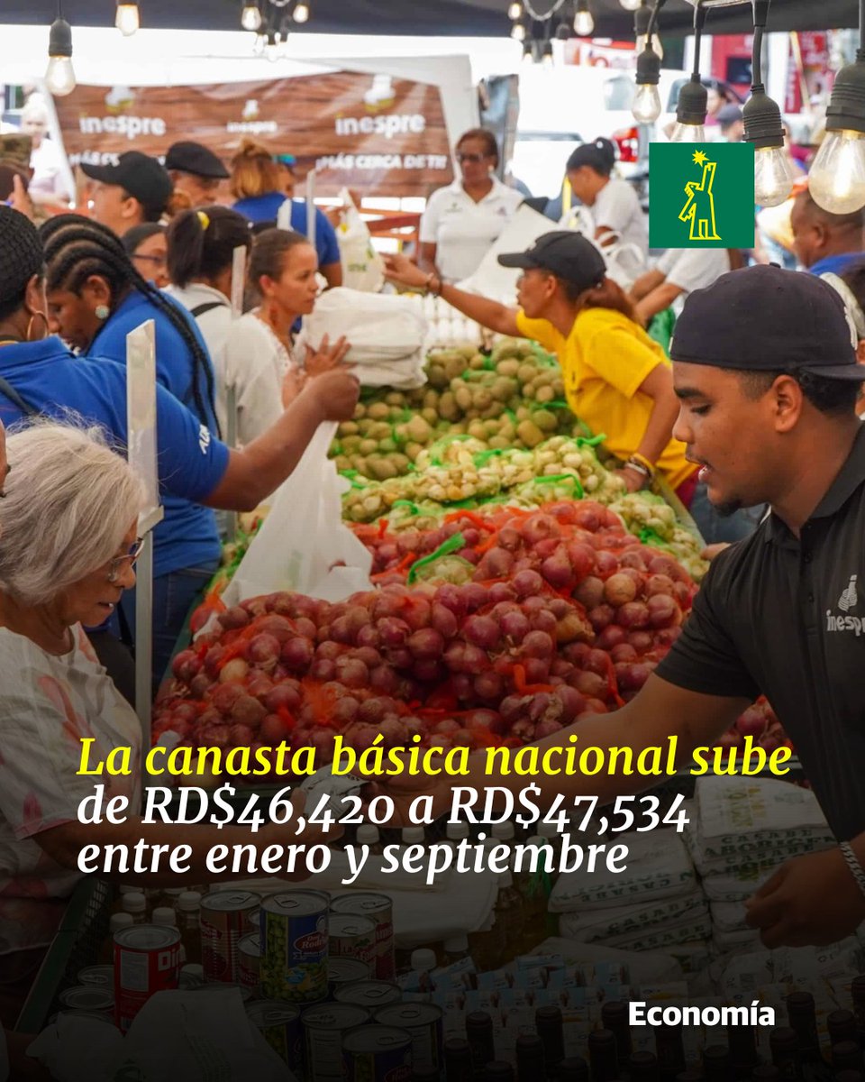 💰 |#EconomíaDL|  El costo de la canasta familiar nacional pasó de 46,420.68 pesos en enero a 47,534.46 pesos en septiembre de 2025, lo que representa un aumento absoluto de 1,113.78 pesos y un crecimiento de 2.4 % en los primeros nueve meses del año, según datos del Banco