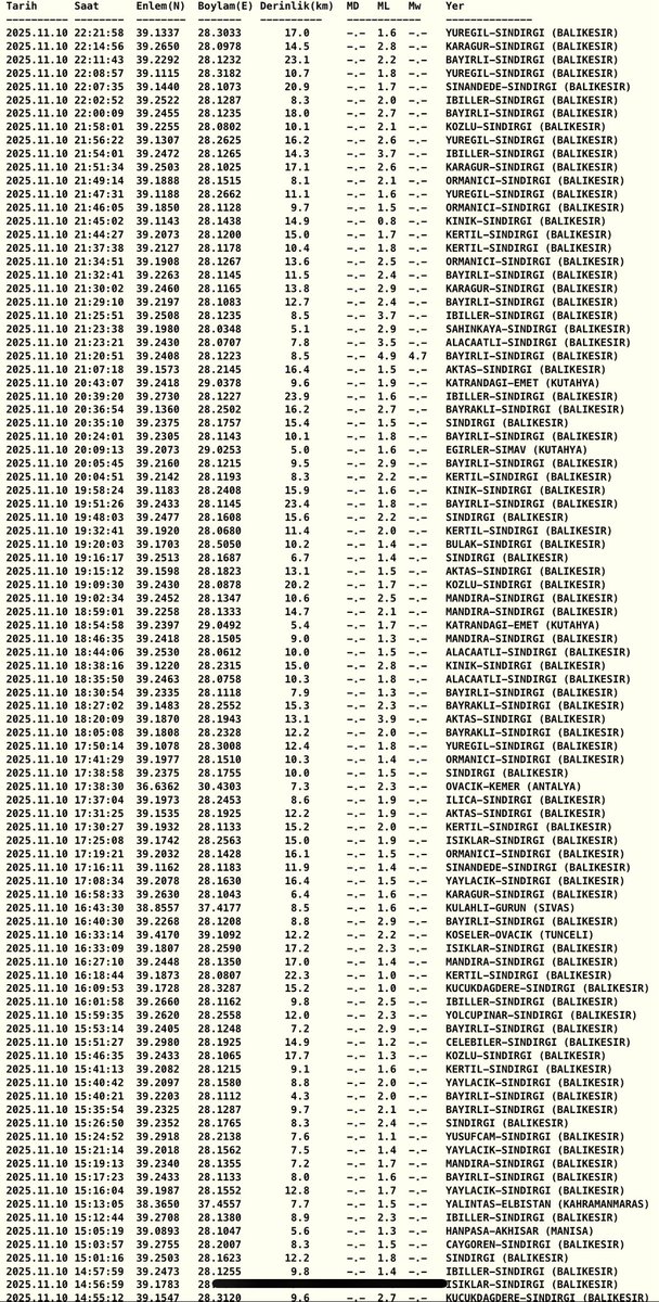 Bu Balıkesir sadece beni mi korkutuyor ? Allah göstermesin 6 Şubat depremleri gibi bir deprem olma ihtimali var mı ? Bu kadar çok deprem olması normal mi bu bölgede ? Türkiyenin acı gerçeği depremle baş edebilmek için neler yapıldı 6 Şubattan sonra ? Bu kadar deprem bölgesinde