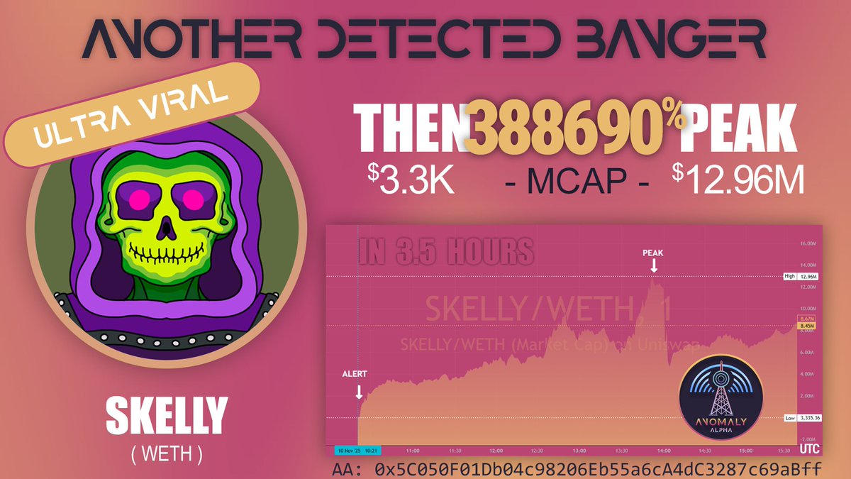 Yet Another huge Banger!
3,886X ... 38,869% Increase in less than 24hrs.  

Had you put in $20 at time of call, that investment would have been worth $77.7K at today's peak!  
$AA gives you the opportunity, the signal, the Anomoly Alpha edge... before others.

#ETH #DEFİ