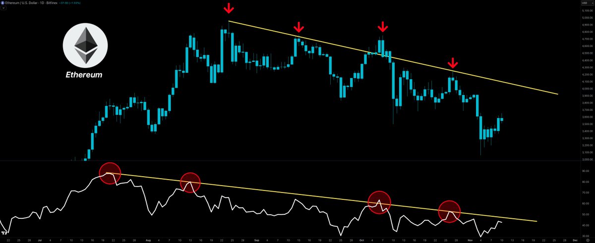 CryptoTice_'s tweet image. ETHEREUM IS COILED UNDER THE LEVEL THAT UNLOCKS MOMENTUM.

Price keeps climbing but strength is still trapped beneath one line.

When $ETH finally punches through it…
the move won’t be slow.

Pressure is building.

Breakout means acceleration.