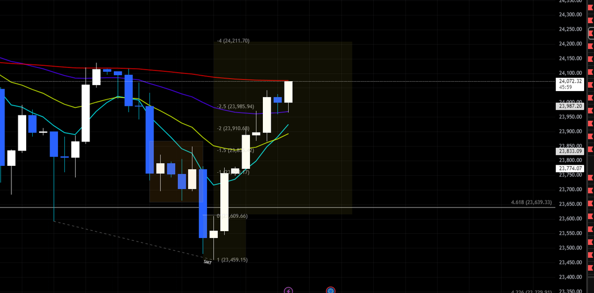 And another day with the lady $DAX.