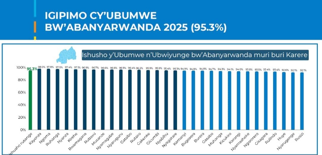 Igipimo cy'ubumwe bw'abanyarwanda 2025 ( 95.3%)