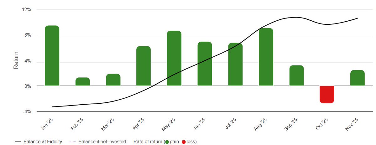 siyul's tweet image. If you follow me at "Under the Hood" (link in bio), you prob won't be surprised that it has been an exceptional year so far. 

I'm particularly pleased that the core account has 10 positive monthly returns out of 11, mostly "good business bought at low price", without AI darlings…