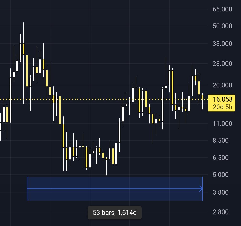 $LINK has been sideways for 1614 days since it last hit an ATH. there are now less days until 2030 than the amount of days since it made a new high. something has to happen soon.