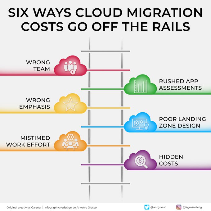 AYCLearnDigital's tweet image. Migrating to the #cloud isn&apos;t complicated in itself, but it&apos;s still a complex task in terms of planning and execution. According to Gartner, there are six ways a project can go off the rails in terms of time and cost. RT @antgrasso #CloudMigration