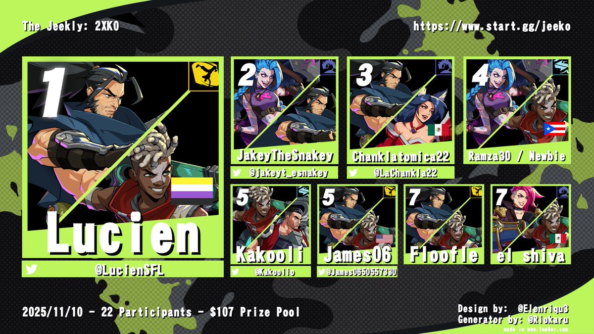 Congrats to <a href="/LucienSFL/">BM | Lucien</a> for winning our first #2XKO bracket! Thank you to everyone who entered and we hope to see you in the next one!

<a href="/jakeyt_esnakey/">ONi | Jakey @college</a> <a href="/LaChankla22/">ChanklaTomica22</a> Ramza30/<a href="/Xzeayn/">Xzeayn The #1 Newbie</a> <a href="/Kakoolio/">Kakooli</a> <a href="/James06NY/">James || 25th Frosty Faustings</a> Floofle el_shiva