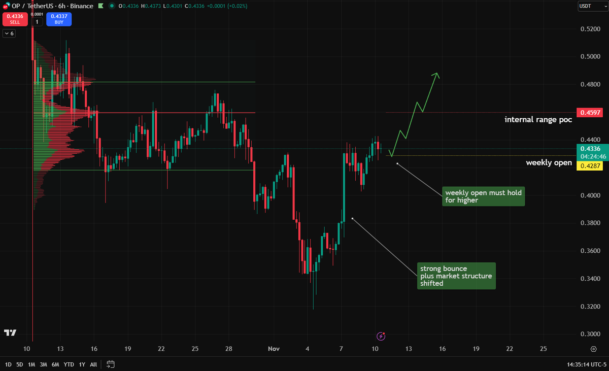 carlmoon's tweet photo. $OP looking good here, strong bounce and holding above the weekly open. First resistance would be the internal range poc.

🟨 Trade $OP on WEEX: https://t.co/9OSGqK8UTY 👉 Limited-time Double Reward + Get 10-100 USDT Coupon by Binding Phone &amp; Email + Trading Rewards https://t.co/KUavhnOoxd