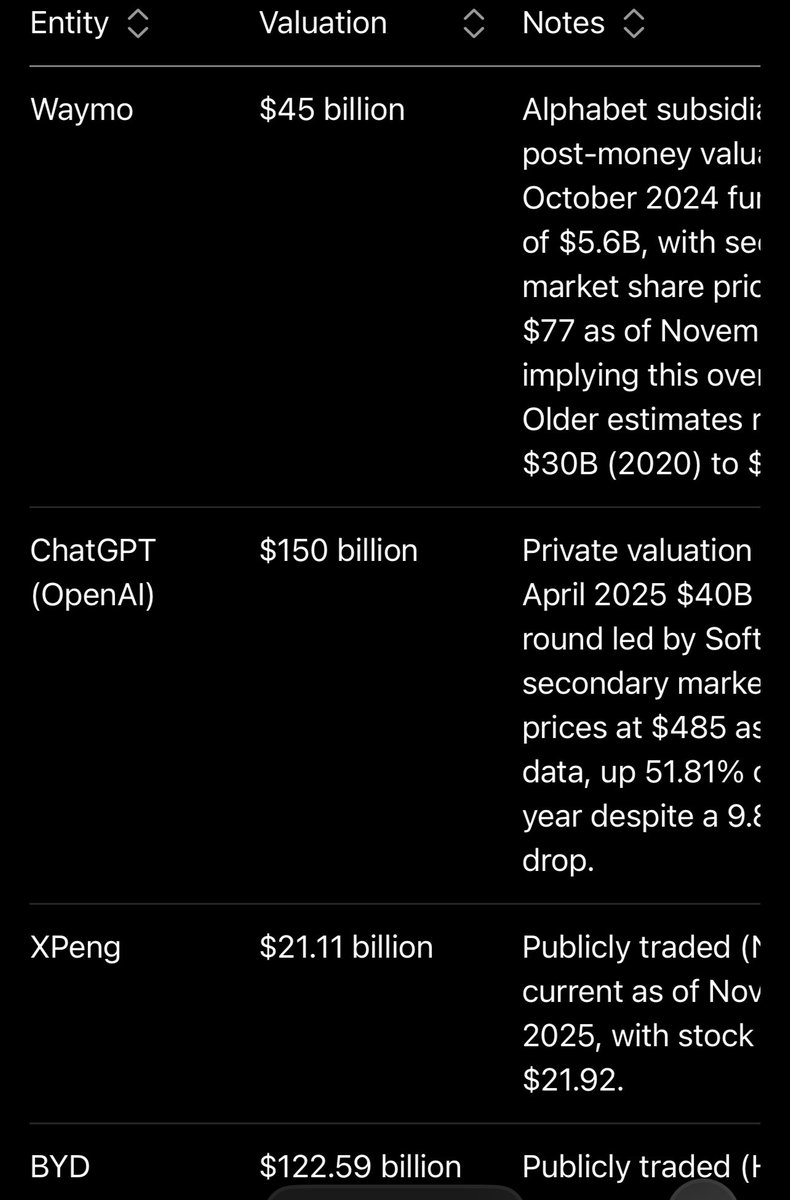 Tesla car business is losing to BYD yet its market cap is 10X more than BYD. All its other ventures are in infancy stage and have formidable competitors.The combined market cap of BYD (EV), Xpeng (robot), ChatGPT (AI) and Waymo (SD) is 1/5 or Tesla market cap. Elon thinks 8X?