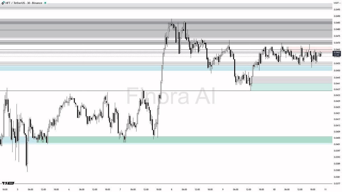 Finora_EN's tweet image. Technical Snapshot: $HFT 30m Range Play

#HFT is currently trading in a tight, indecisive range, lacking a clear directional bias as it consolidates between roughly 0.0448 and 0.0471. Price action remains choppy with no confirmed breakout yet.

Watch for potential reversals near…