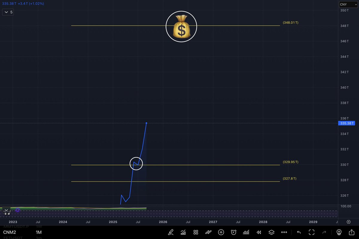 CryptoTavs's tweet photo. Chinaโs liquidity engine just flipped vertical.
The retest at 329.95T was superb โ now the target is clear.
Energy loading for the next macro leg๐ฅ๐จ๐ณ
๐จโ๐จ
#RTrade #China #LiquidityWave #MacroEnergy #SystemChart #CNY #WaveReading #CNM2 https://t.co/8fwIVgEQ9Y