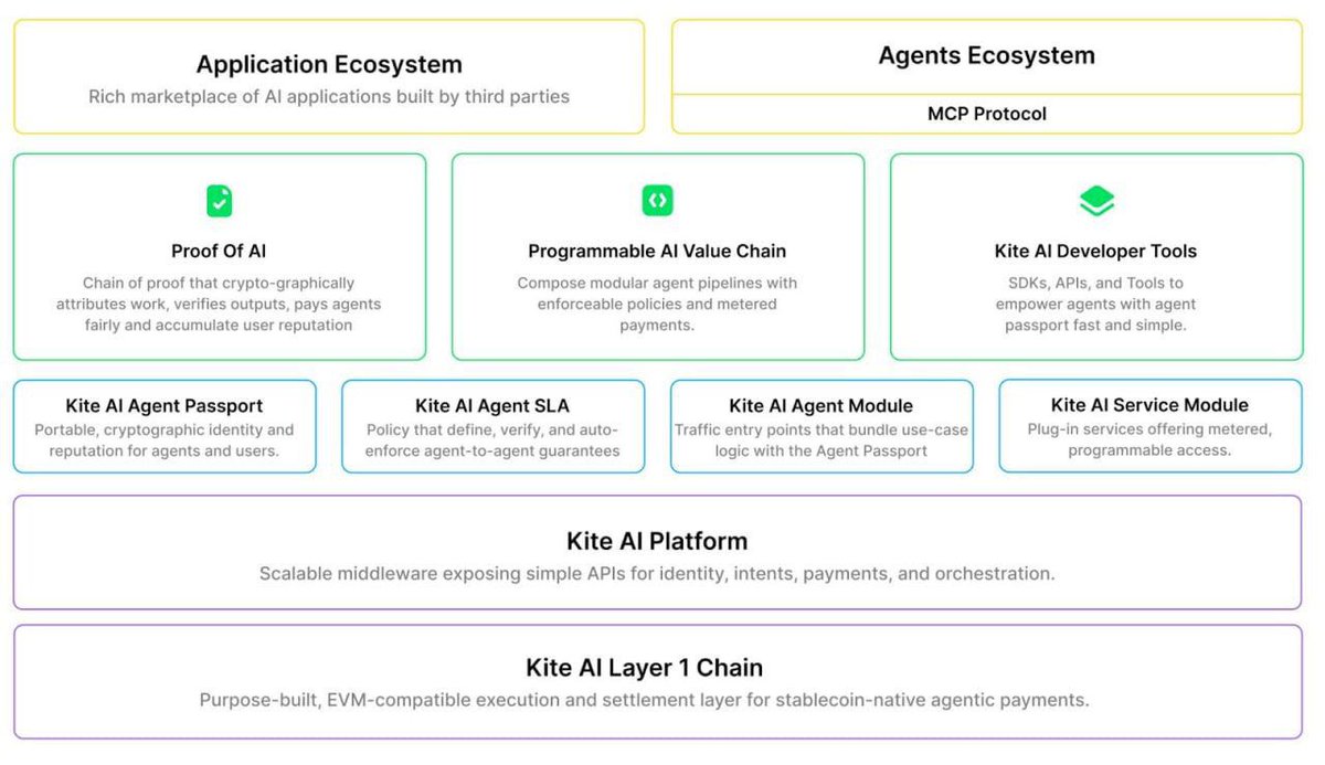 DrPanteo's tweet photo. 20 Reward Up for Grabs! To a lucky person💥

🔘RePost & Follow Me ~ @GoKiteAI

🔘Join Telegram ~ https://t.co/pHwudz1qC4

{ AD NFA DYOR }
~~~~
Imagine AI agents negotiating, transacting, and governing—safely and autonomously.
That’s not sci-fi.
That’s Kite AI: the first blockchain for agentic payments.
Read the whitepaper → https://t.co/jrtjaKxIAP