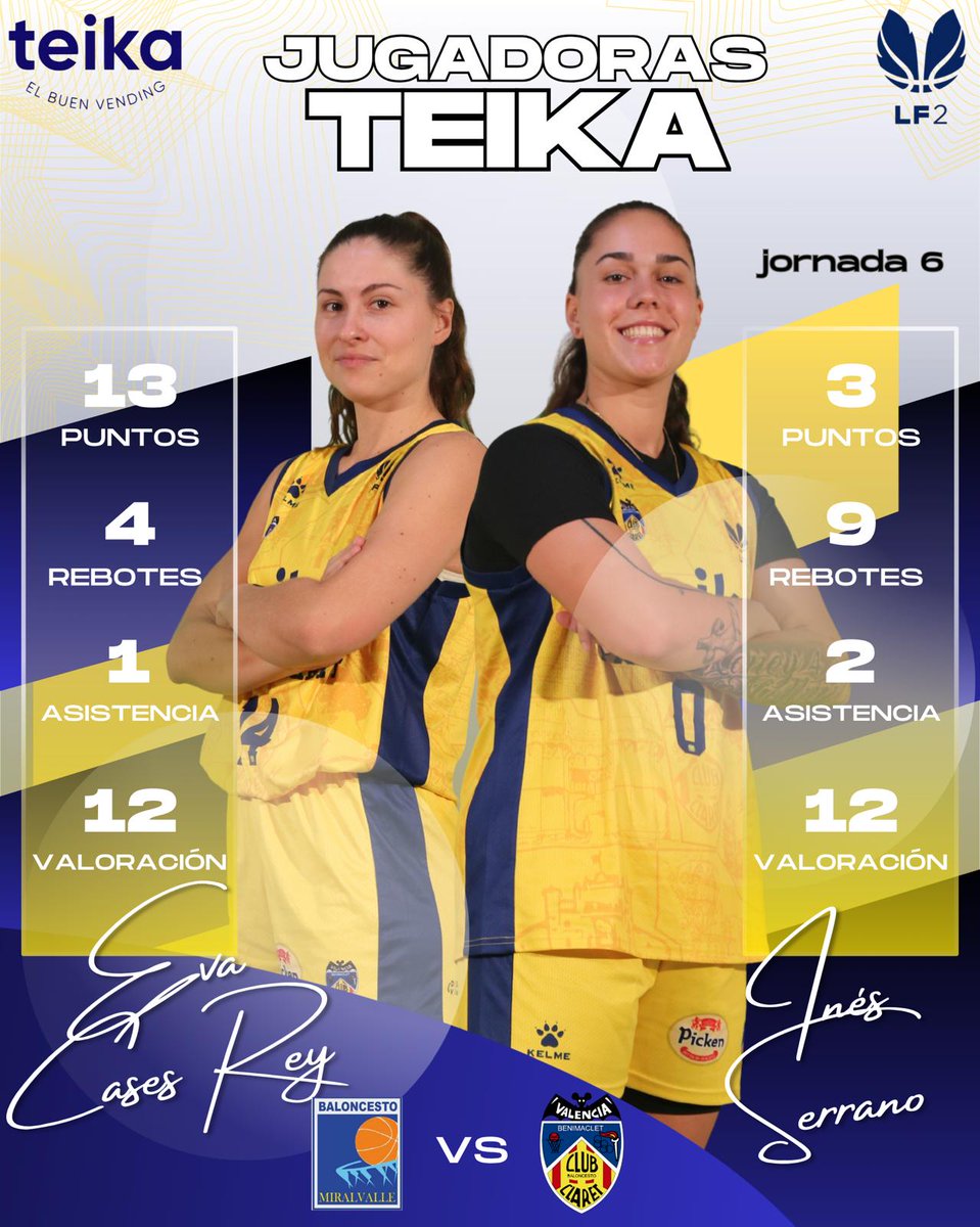El partido LF2 frente a Miralvalle nos ha dejado a <a href="/CasesEva/">Eva Cases Rey</a> e Ines Serrano como jugadoras Teika de la jornada #ligafemenina2 #JueganEllasGanamosTodos