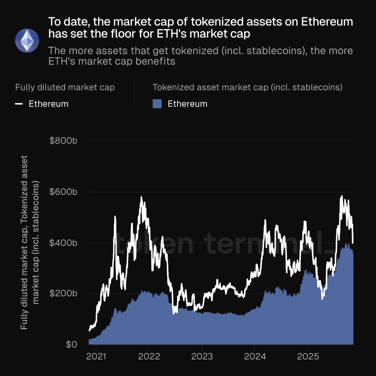 Token Terminal 📊 (@tokenterminal) / Posts / X