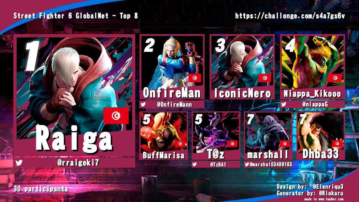 FGCTunisia's tweet image. Congratulations to @rraigeki7 for winning Street Fighter 6 GlobalNet at Tunisia Sports Festival!

Final Results:
🏆 - @rraigeki7 
🥈 - @OnfireMann
🥉 - IconicNero
4️⃣ - @niappaG
5️⃣ - BuffMarisa / @TzBA1
7️⃣ - @marshal03489163 / Dhba33

#SF6 #StreetFighter6 #GlobalNet #TSF