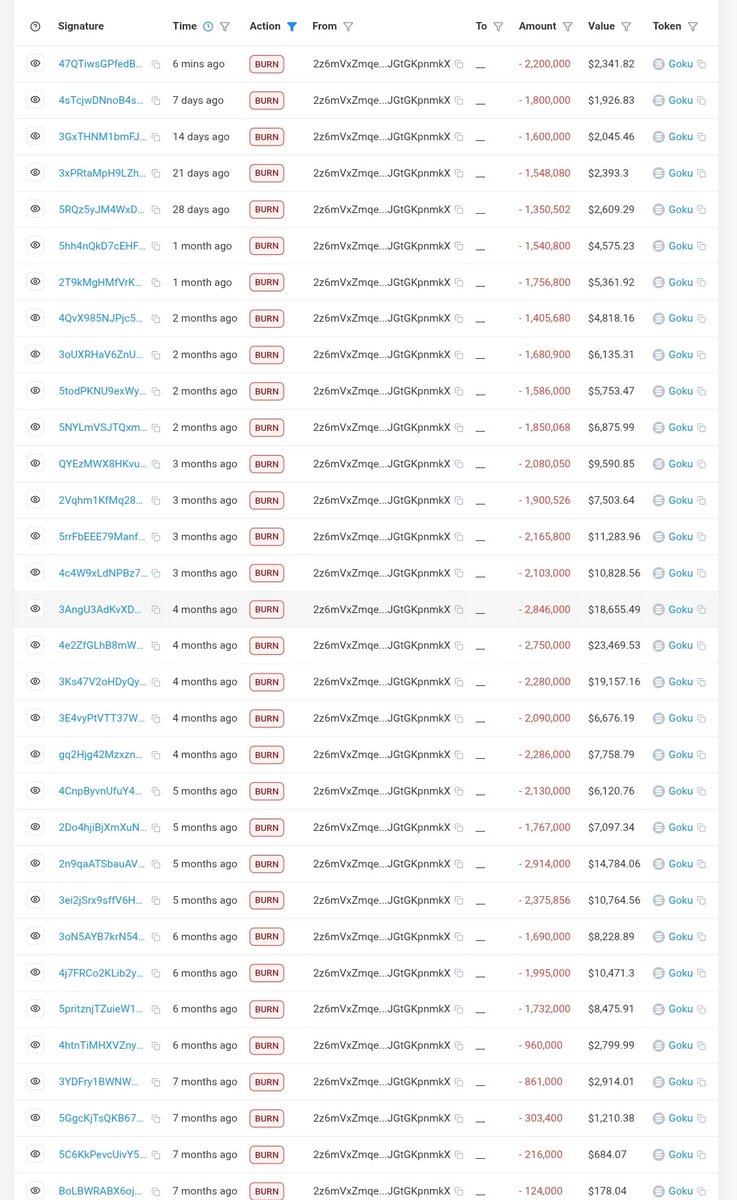 The burns continue - no matter what the market gives us, we'll always give back to YOU!

Another 2,2 MILLION $GOKU burned, meaning we've now burned 59,769,632 $Goku!

Every week, without fail!

Proof: solscan.io/account/2z6mVx…
