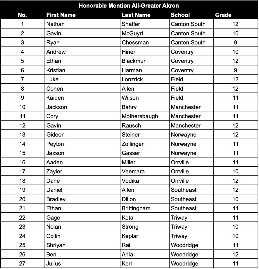 Boys Division IV District Awards