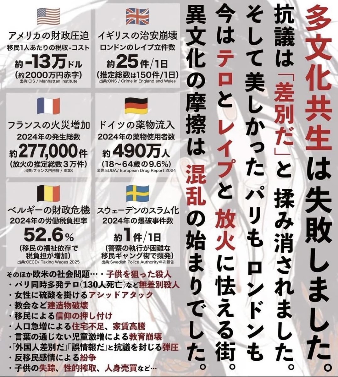 多文化共生は失敗しました。
抗議は「差別だ」と揉み消されました。
そして美しかったパリもロンドンも今はテロとレイプと放火に怯える街。
異文化の摩擦は混乱の始まりでした。