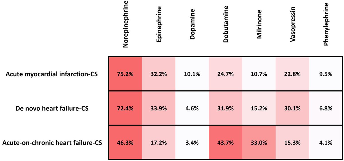 TIMIStudyGroup's tweet image. In this first look of the AHA CS Registry, inopressors (specifically norepi) most commonly used vasoactive for CS; however, clear differences by etiology (AMI-CS vs AoC HF-CS), severity, concomitant MCS. Full manuscript now at #JAHA ahajournals.org/doi/10.1161/JA… @sidpatelMD #AHA25