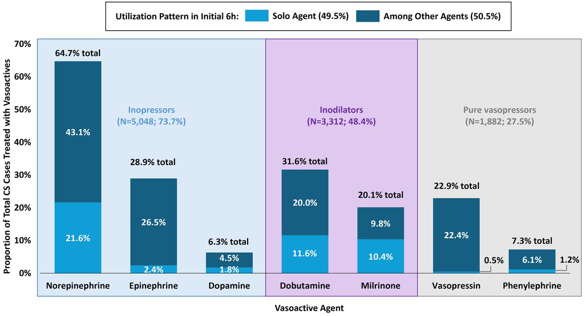 TIMIStudyGroup's tweet image. In this first look of the AHA CS Registry, inopressors (specifically norepi) most commonly used vasoactive for CS; however, clear differences by etiology (AMI-CS vs AoC HF-CS), severity, concomitant MCS. Full manuscript now at #JAHA ahajournals.org/doi/10.1161/JA… @sidpatelMD #AHA25