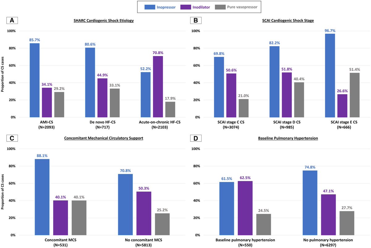 TIMIStudyGroup's tweet image. In this first look of the AHA CS Registry, inopressors (specifically norepi) most commonly used vasoactive for CS; however, clear differences by etiology (AMI-CS vs AoC HF-CS), severity, concomitant MCS. Full manuscript now at #JAHA ahajournals.org/doi/10.1161/JA… @sidpatelMD #AHA25