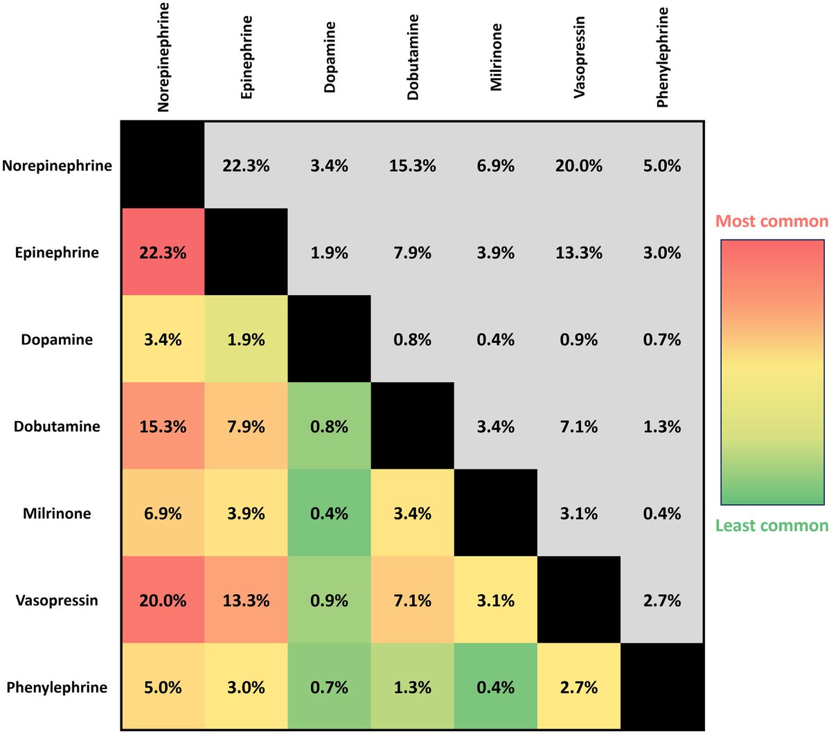 TIMIStudyGroup's tweet image. In this first look of the AHA CS Registry, inopressors (specifically norepi) most commonly used vasoactive for CS; however, clear differences by etiology (AMI-CS vs AoC HF-CS), severity, concomitant MCS. Full manuscript now at #JAHA ahajournals.org/doi/10.1161/JA… @sidpatelMD #AHA25