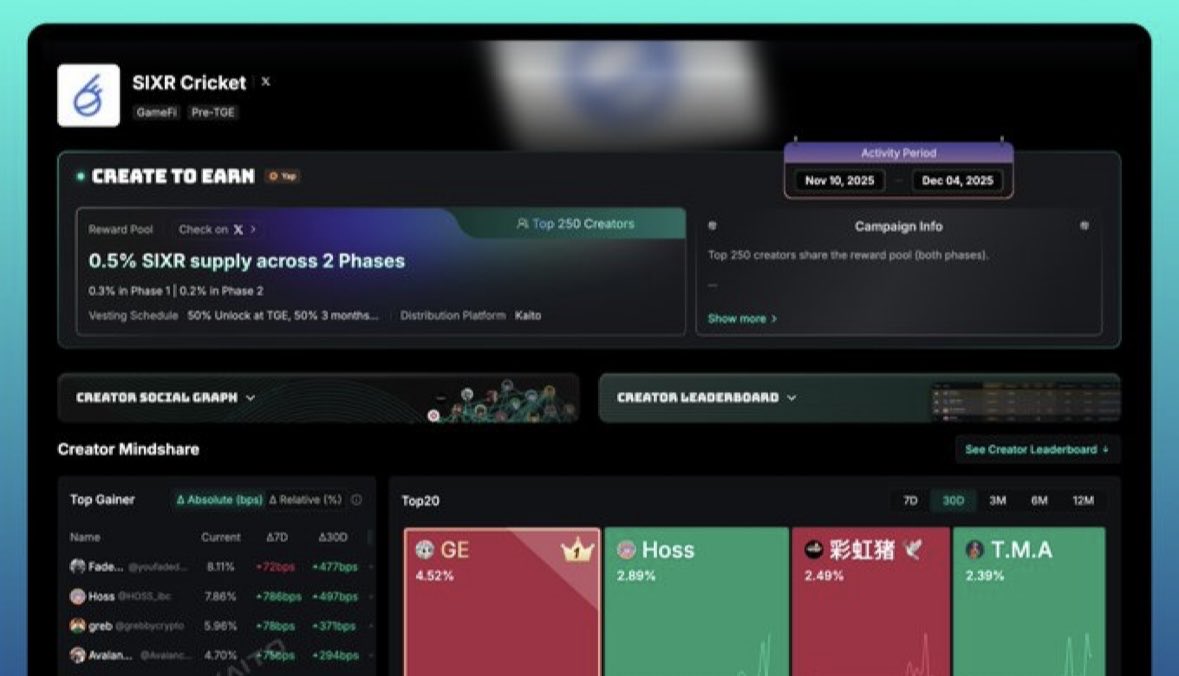 Enattah_'s tweet photo. Good night CT😌
The game just changed for cricket fans 
The SIXR leaderboard is now live on @KaitoAI where passion meets rewards.
For the cricket lovers out there, this is our chance to own our  fandom in Web3. Start yapping 👉 https://t.co/zc4axg7uCE
@SIXR_cricket https://t.co/cu98hZ0pN4