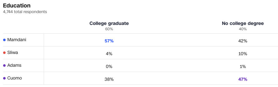 Zohran Mamdani, who voted for him and what are the implications?

Zohran ran on affordability for the “working class,” BUT those without a college degree or advanced degree majority voted for Cuomo, NOT Mandani. The overeducated (Bachelor + Advanced degrees) was his core voting