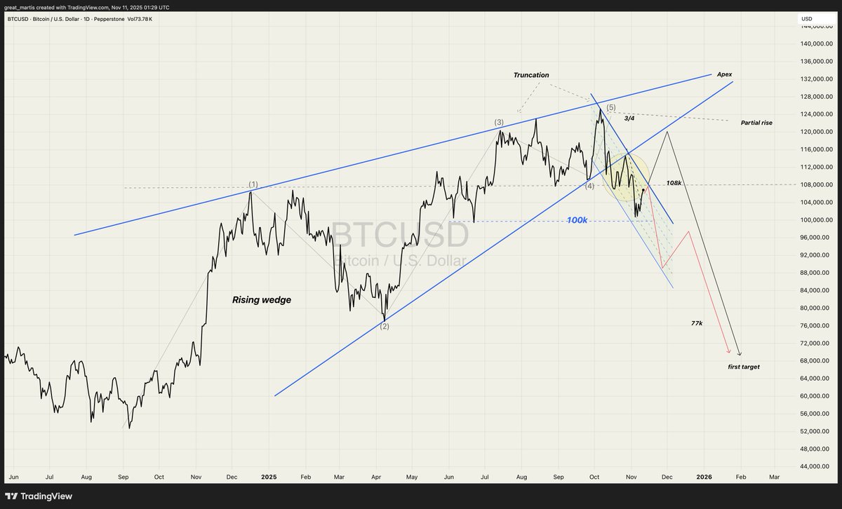 great_martis's tweet photo. **BITCOIN**

Rising wedge update.

Two probable paths shown.

Backtesting the undercarriage of a rising wedge is common, pending and depending on how high the backtest they want to take it before it heads much lower.

This will take weeks to complete. https://t.co/4iMsgniPpg