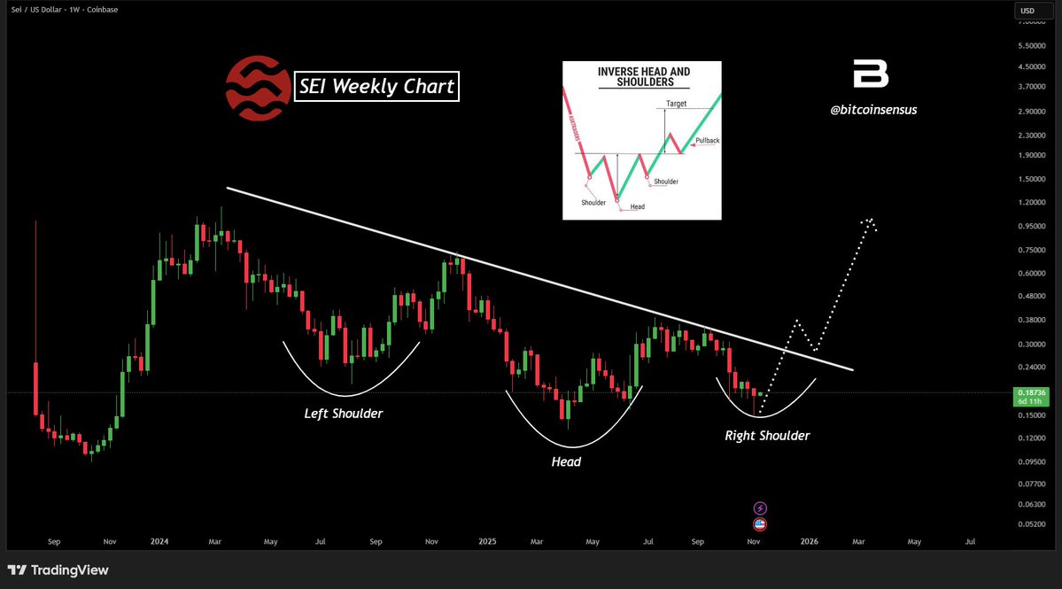 Bitcoinsensus's tweet image. $SEI Inverse Head &amp;amp; Shoulders forming on the Weekly! 💥

🔼 Macro reversal structure unfolding : a textbook setup

📌 Watch for breakout above neckline (~$0.30) for confirmation

🎯 Pattern target could send $SEI toward $0.75 and beyond

#Crypto #SEI