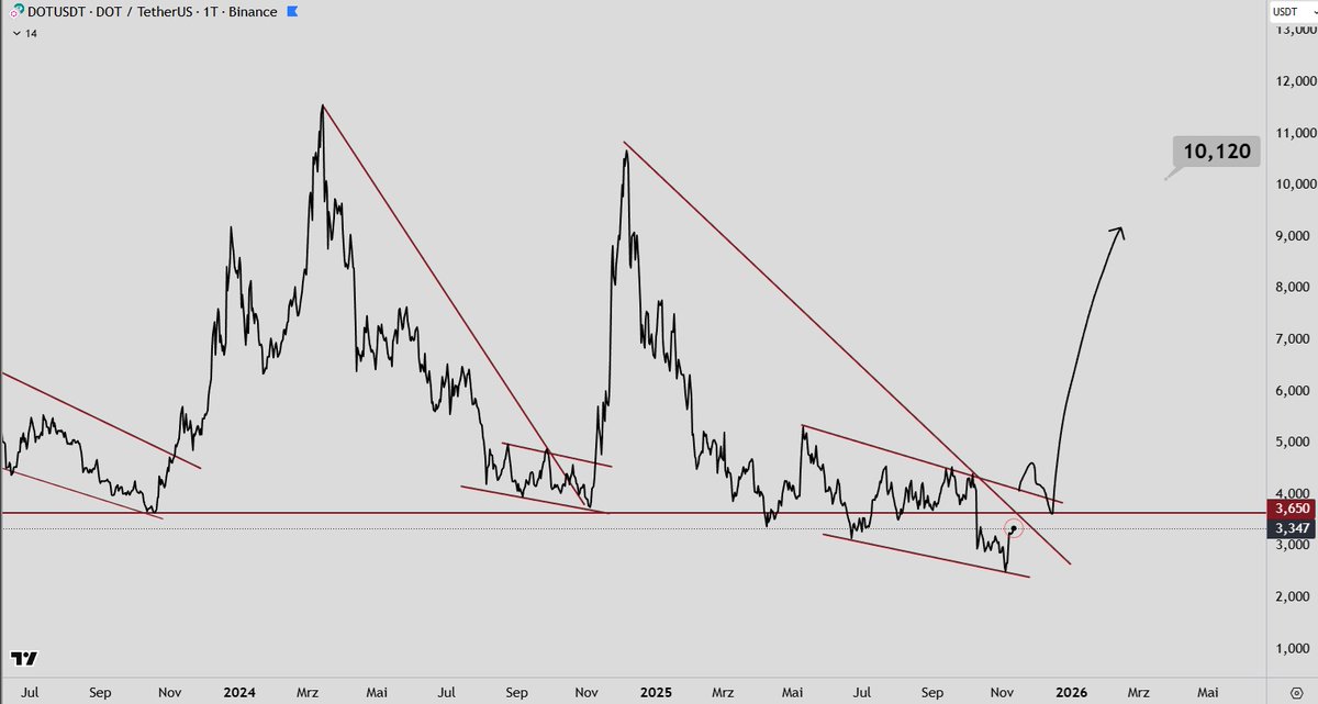 THEFLASHTRADING's tweet image. #Polkadot $Dot 

Buy the dip