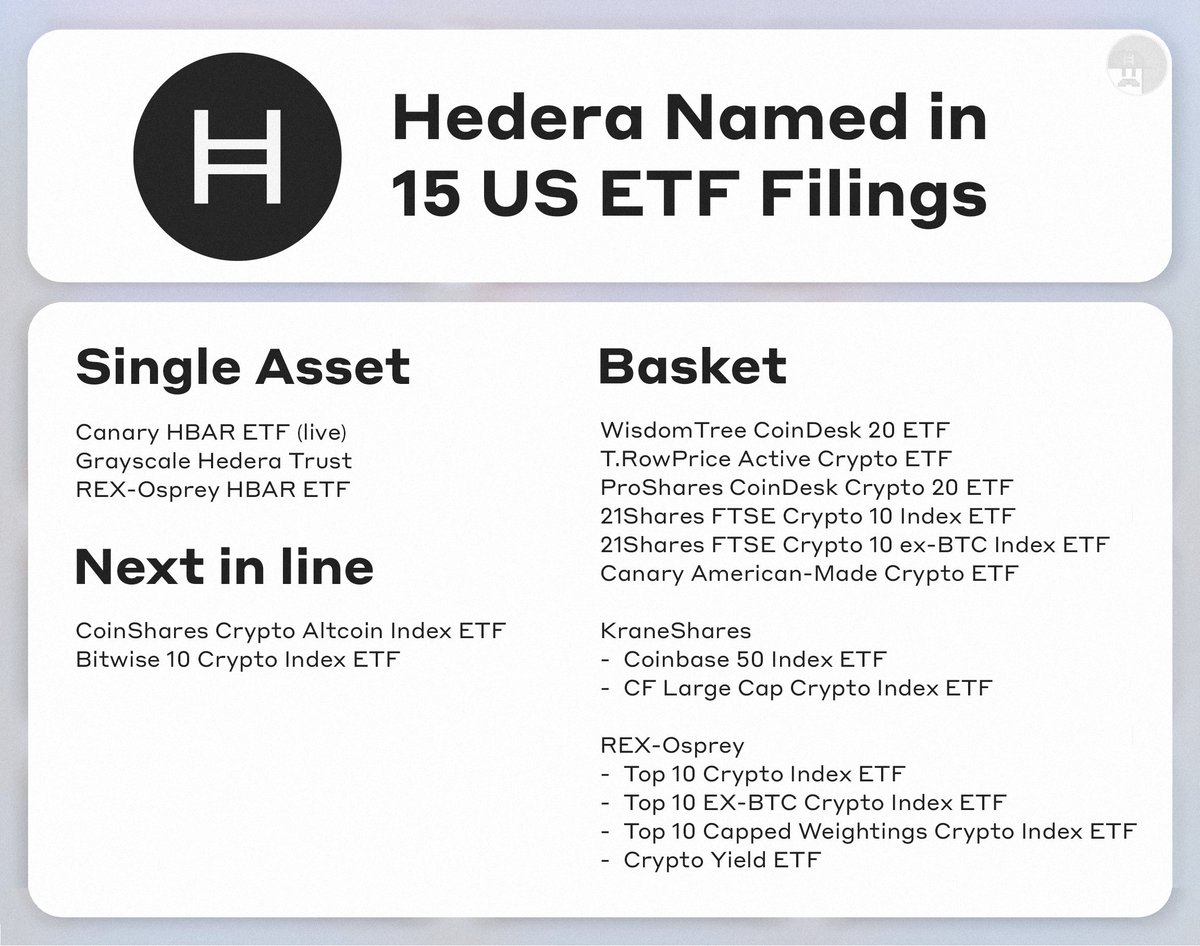 🚨 $HBAR has well and truly entered the ETF era 15 US ETF filings have now  referenced @Hedera, and the first, the Canary HBAR ETF, is already live on  @NasdaqExchange. That single