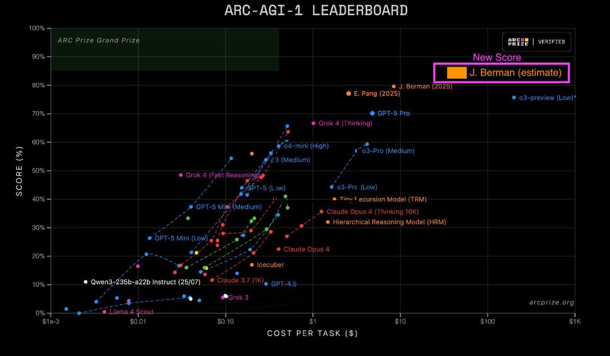 Interesting to see Berman’s  approach to get this score. But sometimes I have to remind myself that o3 was sitting there chewing through tokens &amp; solving problems. It was very costly but still impressive
