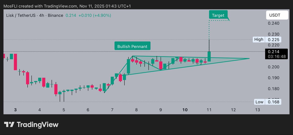 Golden1Team's tweet image. $LSK is building momentum 📈 with @LiskHQ pointing out a Bullish Pennant as price hovers around $0.214 targeting $0.225 next.

#LSK #LSKUSDT #crypto #bullish #altcoins