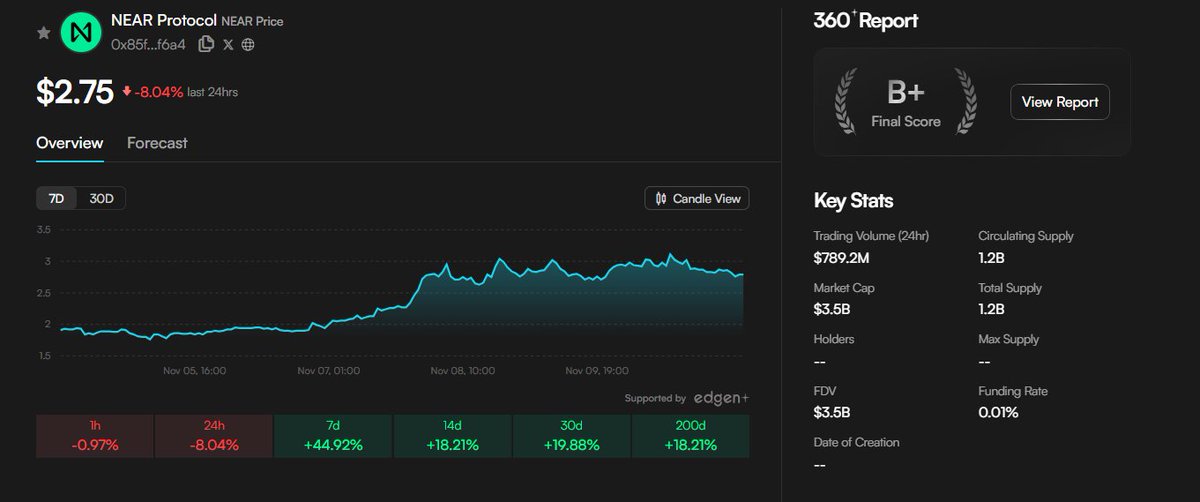 haanhtuan87hpvn's tweet photo. #NEAR Market Outlook — Balancing Momentum and Caution

#NEAR Protocol has surged +44.9% in the past week, fueled by the ongoing AI narrative and ecosystem upgrades like Nightshade 2.0 and reduced token inflation. However, the latest -8% daily correction suggests the rally may be entering a cooling phase, with momentum beginning to fade.

On the technical front, #NEAR remains above its 10-day #EMA ($2.52), indicating the uptrend structure is intact. The RSI has moderated from an overbought 68.3 to 60.1, signaling a slowdown in buying pressure. Meanwhile, MACD still prints a bullish cross, though the histogram’s decline hints at weakening acceleration.@EdgenTech 

In derivatives markets, a contrasting picture emerges. The Long/Short ratio of 2.27 shows retail traders heavily tilted toward longs — often a contrarian signal of potential downside. Open interest has dropped from $73B to $68.9B, suggesting the recent price rise was driven by short-covering rather than new institutional inflows. The funding rate remains slightly positive (+0.009%), showing mild optimism but also signaling over-leveraged long exposure.@useTria 

Key levels to watch:

Resistance: $3.10 and $3.42 — strong sell zones that have repeatedly rejected price attempts.
Support: $2.53 — the first critical area to hold for maintaining the uptrend; losing it may open the path toward $2.28.

Pivot: $2.80 — broken support now acting as near-term resistance.

From a market structure standpoint, NEAR faces a fragile setup. Technicals remain bullish overall, but the divergence between retail “Extreme Greed” and whale “Extreme Fear” is a classic sign of distribution risk. Liquidity thinning on exchanges amplifies potential volatility, especially if long positions start to unwind.@MindoAI 

Trading Scenarios:
Bullish: If $2.53 holds, #NEAR could consolidate and retest $3.10. Sustained momentum might later aim for $4.10 in early 2025.

Bearish: Failure to defend $2.53 could trigger a correction to $2.28, potentially deeper if sentiment shifts sharply.@cookiedotfun 

In conclusion, #NEAR remains a strong AI-aligned layer-1 narrative but faces short-term exhaustion after a euphoric run. A cautious accumulation zone lies between $2.28–$2.41, with a favorable long-term reward-to-risk ratio if market conviction returns.@brevis_zk 
#CryptoAnalysis #Altcoins #DeFi #OnChain #UseTria #EdgeN #MindoAI #CookieDotFun #Brevis