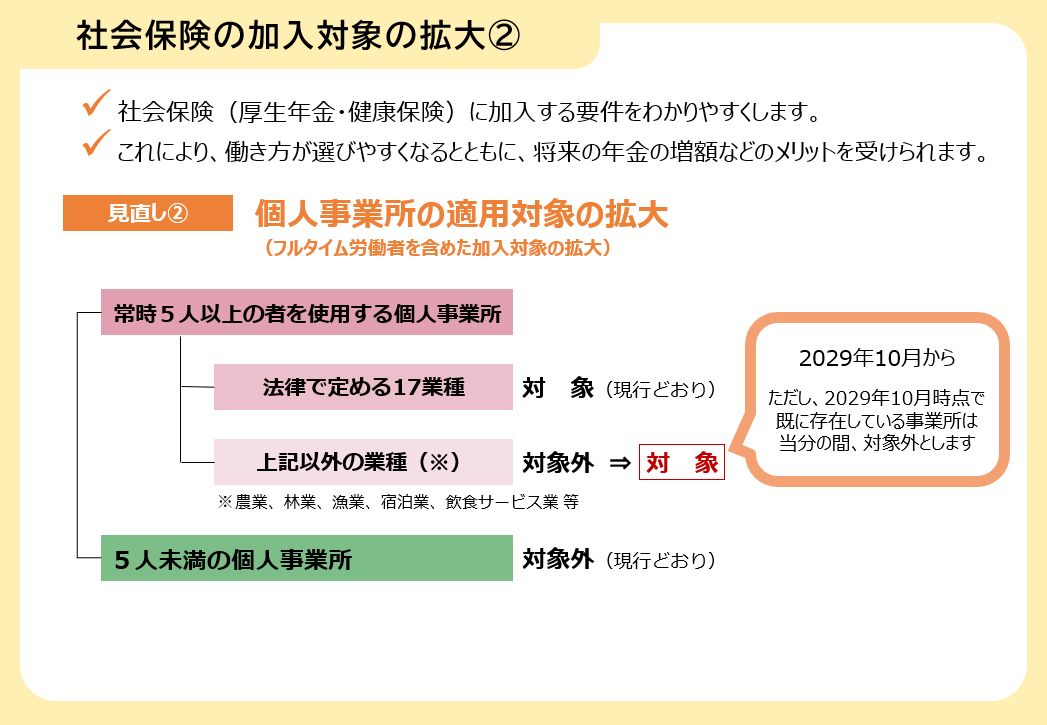 roumu's tweet image. 厚労省が勧める個人事業主の社会保険の任意適用
roumu.com/archives/12930…
#健康保険 #厚生年金 #個人事業 #加入