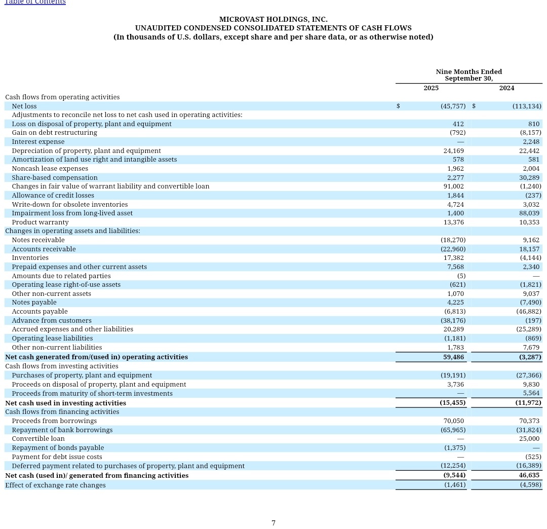 $MVST
ونتائج ممتازة تشغيليا اذا استبعدنا البنود غير التشغيلية
و أيضا ك 💵 تدفق نقدي تشغيلي و تدفق نقدي حر FCF
الشركة حافظت على مستهدف الإيرادات للسنة
ورفعت المتوقع لمجمل الربح من 32  الى 35%

حققت مجمل ربح37.6% يعد من الاعلى بتاريخ الشركة وربح تشغيلي 10% تقريبا

#السوق_الامريكي